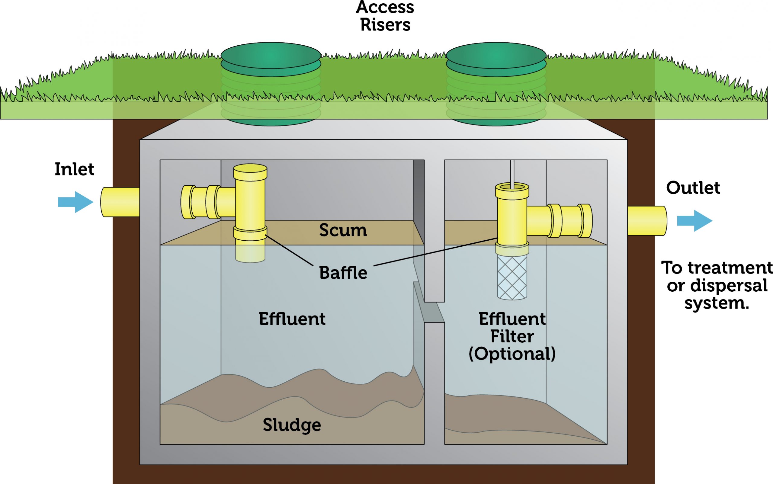Increasing Life of Septic Systems